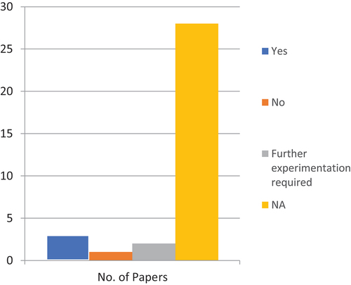 Figure 6. Feasibility to scale.