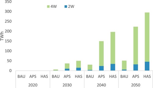 Figure 6. Power demand required for charging 2W and 4W EVs in TWh in India across three distinct scenarios, BAU (Stated Policy Scenario), APS (Announced Pledges Scenario) and HAS (High Ambitious Scenario).