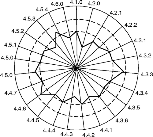 Figure 13 Sample distribution of PAS 55 score.
