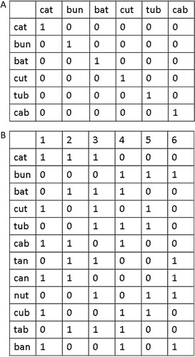 Figure 1. A schematic representation of activation of units encoding (a) localist representations and (b) distributed representations. In (a) representation of six words requires six units. In (b) representation of twelve words also requires six units. In (b) the representations are distributed at the word level but localist at the letter level for the purposes of exposition. A fully distributed scheme would have the capacity to represent many more words.