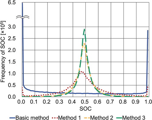 Figure 11. Histogram of SOC.