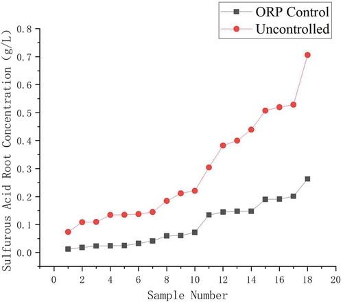 Figure 6. Comparison of sulfite concentration.