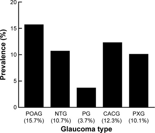 Figure 1 Prevalence of comorbid retinal disease by glaucoma type. POAG patients (15.7%) had a higher prevalence of comorbid retinal disease than NTG (10.7%), PXG (10.1%), and PG (3.7%) patients.