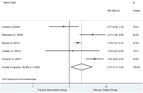 Figure 5. Forest plot for overall RR of LVEF Decline.