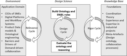Figure 4. Design Science process, adapted from (Hevner Citation2007).