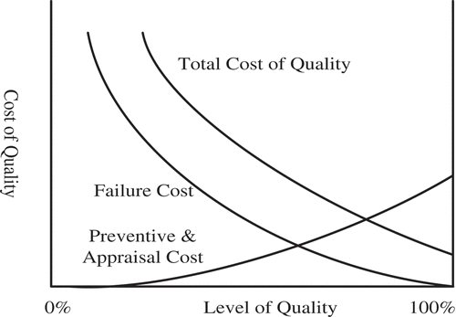 Figure 2. The modern quality cost model