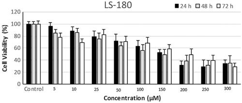 Figure 1. LS-180 cell survival at different concentrations of astaxanthin after 24, 48 and 72 h of treatment.