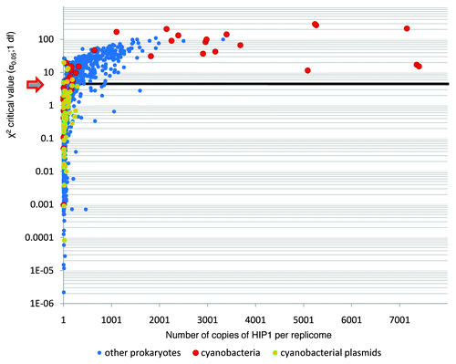 Figure 6 χ2 statistics to test the null hypothesis of no difference in the abundance of HIP1 between coding and non-coding regions. Each dot represents a replicome. The horizontal black line indicates the critical χ2 value for 1df and α of 0.05.