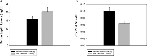 Figure 2. Serum A: leptin and B: ox-LDL/LDL ratio in patients with newly diagnosed diabetes, before and after 3 months of metformin therapy. The bars represent mean and the handles represent SEM.