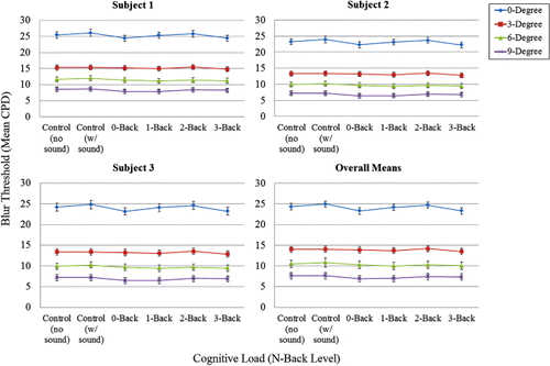 Figure 6. Experiment 1, blur detection low-pass filtering cut-off thresholds (in cpd) as a function of cognitive load (in terms of N-back level, or control condition) and retinal eccentricity (in degrees visual angle). Results shown for individual participants (1–3) and their overall mean. Error bars = 95% CI of the mean.