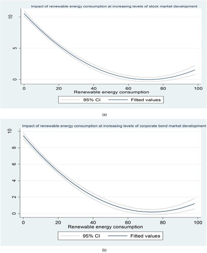 Figure 1. (a) Effect of renewable energy consumption on carbon emissions at levels of stock market capitalization influence of renewable energy consumption on carbon emissions at levels of stock market development.