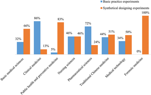 Figure 4. The percentage of basic practice experiments and synthetic design experiments of virtual simulation experiments.