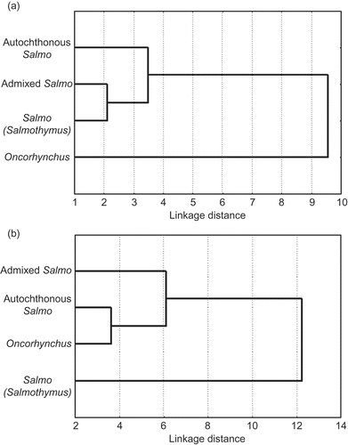 Figure 3. Phenogram of relationship among different groups based on UPGMA Cluster Analysis of Squared Mahalanobis Distances (characters of skull (a) and visceral bones (b)).