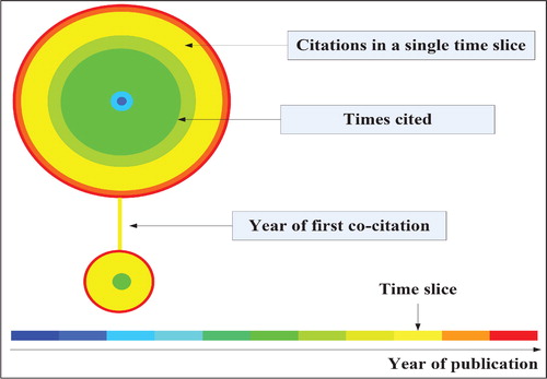 Figure 1. Citation tree rings.(Note: Citation tree rings represent the citation history of an article. The color of a citation ring denotes the time of corresponding citations. The thickness of a ring is proportional to the number of citations in a given time slice. The small number next to the center of a node is the citations throughout the entire time interval.)