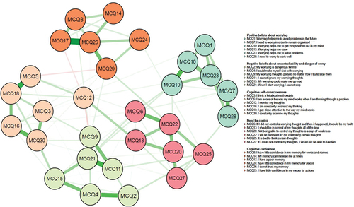 Figure 1. A network of 30 items for the MCQ–30. Green edges (i.e. connections) represent positive associations and red edges represent negative association. The thicker the connection, the stronger the association between nodes.