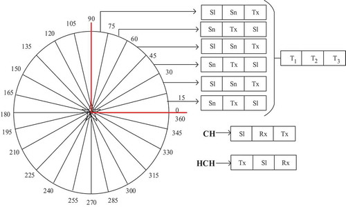 Figure 4. Energy-aware TDMA scheduling.