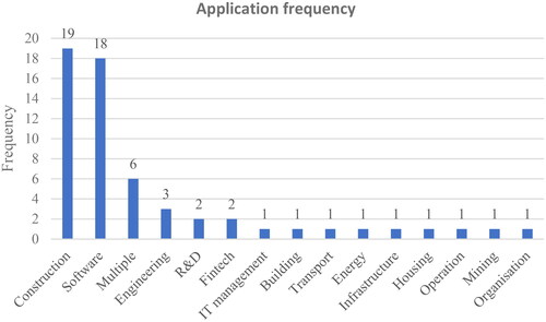 Figure 8. Frequency of the project context of the studies that used machine learning and deep learning.