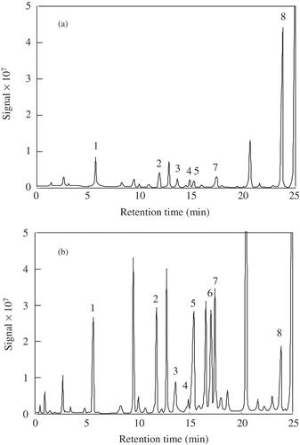 FIGURE 1 GC–MS profiles of phenolic compounds in A: coconut water and B: meat. (1) salicylic acid, (2) p-hydroxybenzoic acid, (3) syringic acid, (4) m-coumaric acid, (5) p-coumaric acid, (6) gallic acid, (7) caffeic acid, and (8) catechin.