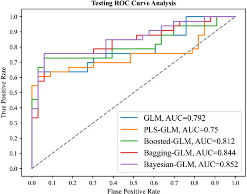 Figure 4. ROC curve analysis for forest fire susceptibility models using the validation dataset (The vertical axis is the true positive fraction (TPF) value and the horizontal axis represents the false positive fraction (FPF) value.).