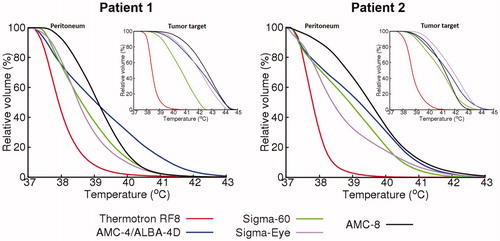 Figure 6. Predicted temperature–volume histogram of the peritoneum and tumor target (insert) for both patients, for locoregional heating with different hyperthermia devices.