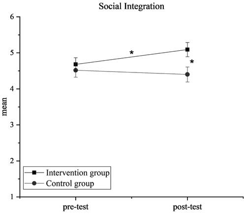 Figure 1. Social integration for both groups from pre-test to post-test.Note. Error bars represent standard errors.