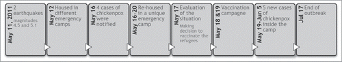 Figure 1. Chronology of performance measures.