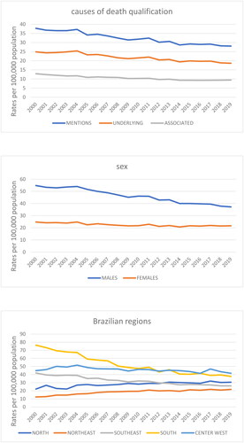 Figure 1. COPD standardized mortality rates according to cause of death qualification, sex, and Brazilian regions, Brazil, 2000–2019.