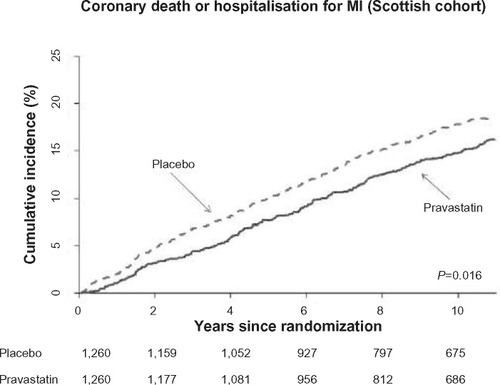 Figure 9 Reduction in coronary death or hospitalization for myocardial infarction with pravastatin versus placebo treatment.