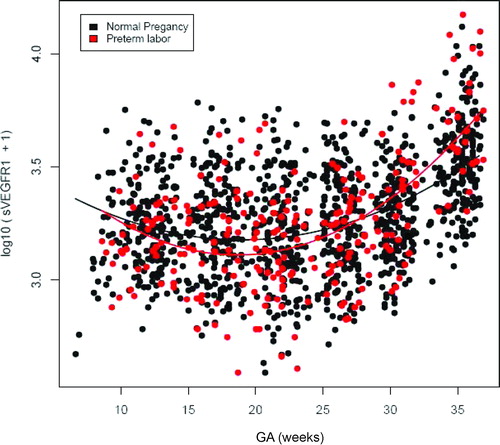 Figure 2.  Profile of plasma sVEGFR-1 concentrations (pg/ml) in relation to GA in normal pregnant women and patients with spontaneous PTL and delivery. Patients destined to developed PTL had a significantly different profile (plasma concentration over time) of plasma sVEGFR-1 concentration from patients with normal pregnancies after adjusting for GA at blood sampling, maternal age, body mass index, nulliparity, a history of preterm delivery, smoking and duration of sample storage (p = 0.003). Plasma sVEGFR-1 concentrations in patients with PTL were slightly lower than those in normal pregnant women from 10 to 28 weeks of gestation. After this GA, plasma sVEGFR-1 concentrations became higher until delivery.