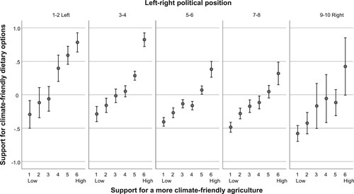 Figure 3. Support for climate-friendely dietary options (M = 0, SD = 1) as a function of support for a more climate-friendly agriculture (scores recoded into 6 categories wich are 1 SD or ½ SD below or above the mean) across five categories of left-right political position in NWE countries (N = 10,013); Error bars with 95% confidence intervals.
