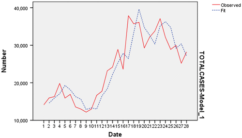 Figure 5. Actual vs. fitted value of ARIMA (1,1,1)1 for total accident cases (1960–1987).