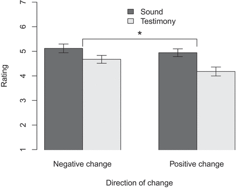 Figure 2. Results from study 2. Error bars show standard error, and the black asterisk shows a significant difference between Negative change and Positive change (p < 0.05).