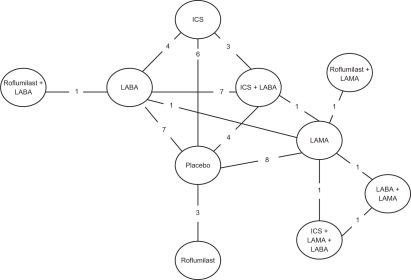 Figure 2 Diagram displaying the network of 10 treatments involved in the MTC analyses of the COPD data. Each treatment is a node in the network. The links between nodes are used to indicate a direct comparison between pairs of treatments. The numbers shown along the link lines indicate the number of trials comparing pairs of treatments head-to-head.