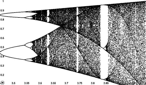 Figure 5. Logistic map and bifurcation diagram r versus x, 3<r<4 fixed points where xn>x for xn=f(xn).