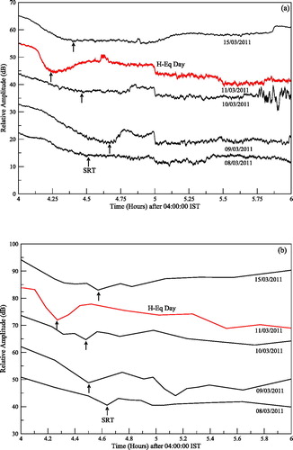 Figure 5. Comparison of observed (upper panel) and simulated (lower panel) amplitude variation around the SRTs during the H-Eq. Both the observed and simulated signal amplitudes are plotted as a function of time in hours for an interval of 04:00:00 to 06:00:00 IST. The black curves and the red curve denote the seismic quiet and active days respectively. The VLF-SRTs are marked with arrows. The simulated signal and especially the shift of the SRTs matches quite satisfactorily with the observed values. The shift in VLF-SRTs is maximum on the day of the H-Eq.