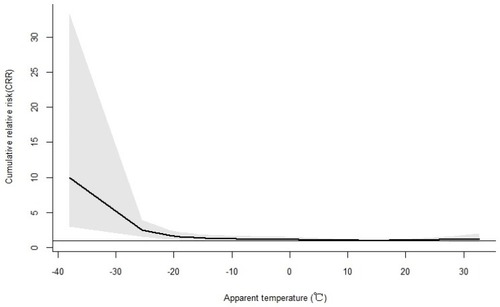 Figure 3 The cumulative effects of apparent temperature on AECOPD hospitalizations over lag 30days in Beijing. The black lines are relative risks of AECOPD hospitalizations and grey regions are 95% confidence intervals.