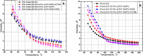 Figure 12. Variation of viscosity with temperature for nanofluids dispersed with surfactants for a) EG–water (80:20) and b) Pure EG.