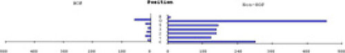 Figure 1. Absolute Frequencies by Primary Position Played.