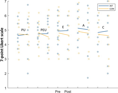 Figure 9. Mean and individual values of the Questionnaire for the Evaluation of Physical Assistive Devices (QUEAD) Likert-scale ratings. Pre/Post training ratings of perceived usefulness (PU), perceived ease of use (PEU), emotions (E), attitude (A), and comfort (C), are included for the intervention (INT, n = 9) and control group (CON, n = 10).