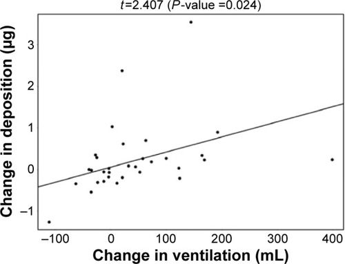 Figure 7 Positive correlation between the change in lobar ventilation and the change in lobar aerosol deposition in the roflumilast responder group after 6 months of treatment.Note: Lobes that are better ventilated consequently experience more drug deposition.