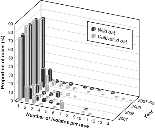 Fig. 1. Frequency and distribution of races of Puccinia coronata f. sp. avenae from the eastern prairie region of Canada ranked according to number of isolates per race during 2007–2009. For example, 71.2% of the races from wild oat in 2007 and 88.5% of the races from cultivated oat (Avena sativa) in 2007 were represented by a single isolate. Combining the years, 61.2% of the races from wild oat (A. fatua) and 73.9% of the races from cultivated oat were represented by a single isolate. Races were identified by the North American nomenclature system for P. coronata f. sp. avenae (Chong et al., Citation2000) using 19 oat crown rust differentials.