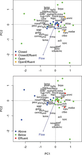 Figure 5. The first two axes from PCA of seine CPUE data in the Neches River. Dots indicate locations of site surveys in ordination space. In the top plot, dot shades indicate whether the saltwater barrier was open or closed when samples were collected and near or distant from the MeadWestvaco paper mill effluent discharge; in the bottom plot, dot shades indicate whether samples were collected above the saltwater barrier, below the barrier and distant from the paper mill effluent discharge, or below the barrier and near the paper mill effluent discharge. Locations of text reveal species (text containing first two letters of the genus name and first two letters of the species name) loadings on each axis and correlations of environmental variable (text at vector tips) with each axis.