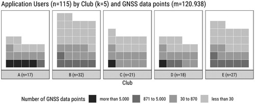 Figure 1. Distribution of Global Navigation Satellite System (GNSS) data points in participating clubs. Note: As our analysis required data aggregation, a minimum of 30 GNSS data points a day would be the bare minimum to be considered in the later analysis. And with 29 days between first data collection (17 June) and final competition in the premier leagues season (15 July) a full dataset with 30 GNSS data points a day would require 870 GNSS data points in total.