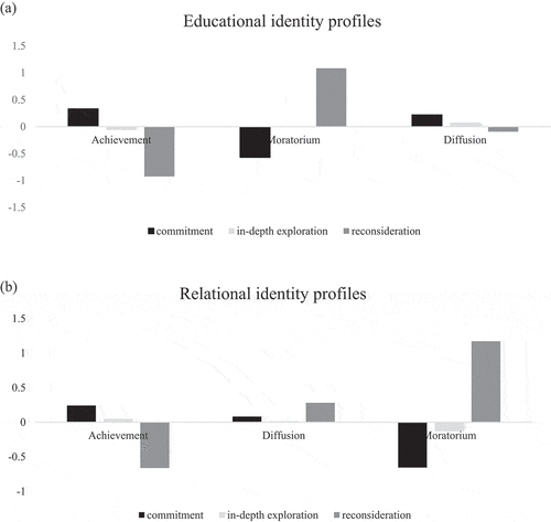 Figure 1. Identity profiles in final solutions for educational identity (1a) and relational identity (1b).