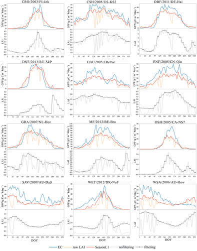 Figure 4. Intra-annual variation of EC GPP and GPP simulated by the RTL-LUE model for different vegetation types. The detailed location information is provided in table S1. The title of each subplot is named “vegetation types/site year/site name,” DOY means the day of the year. For each subplot, the upper color figure is the variation of GPP, and the under gray figure is the variation of LAI.