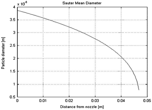 Figure 5. Average droplet diameter vs. axial distance.