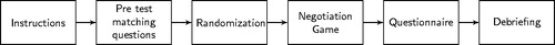 Figure 1. Process during experiment.
