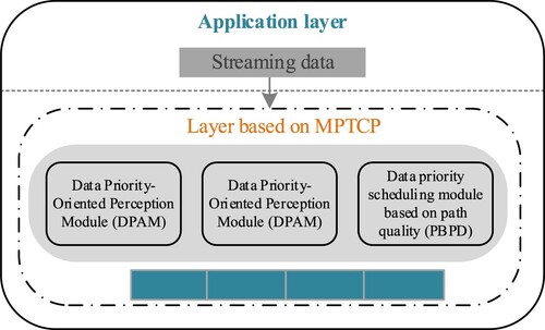 Figure 5. Priority-oriented data scheduling strategy system architecture.