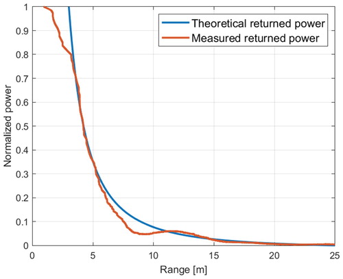 Figure 8. Returned power compared to the theoretical returned power according to the radar equation. Data was collected with a drone-mounted radar with a max unambiguous range of 5.7 m.