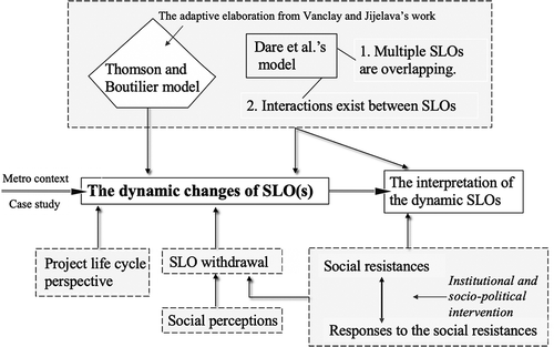 Figure 2. Analytical framework for understanding the dynamic nature of SLO (Source: the authors)